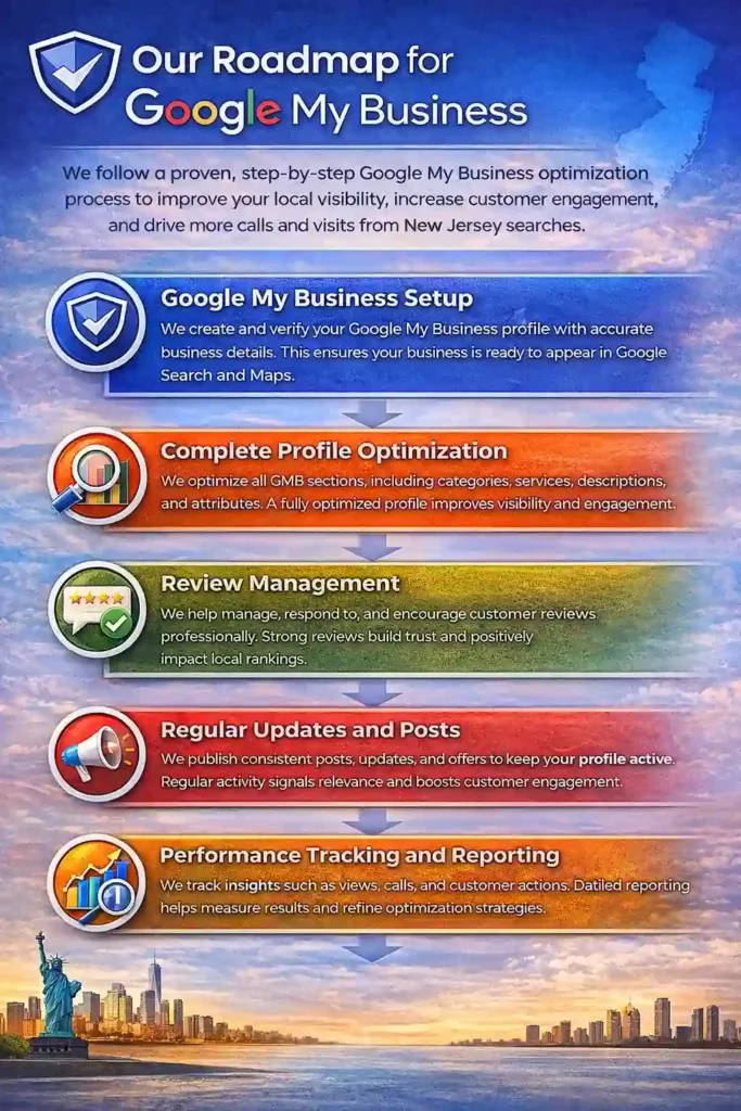 Google My Business roadmap infographic showing setup, optimization, reviews, updates, and tracking.